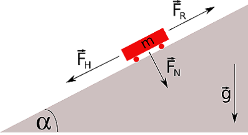 Gefaelle