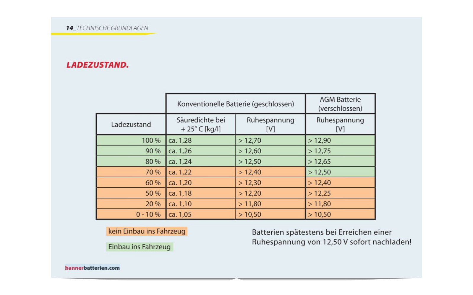 Wie Starterbatterie laden? Softwareupdate startet nicht