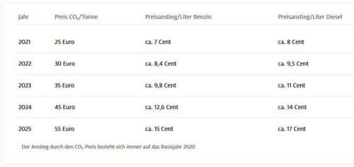 CO2-Steuer