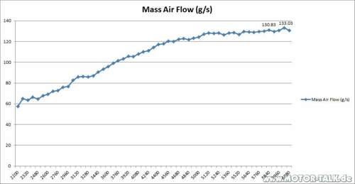 Mass-air-flow