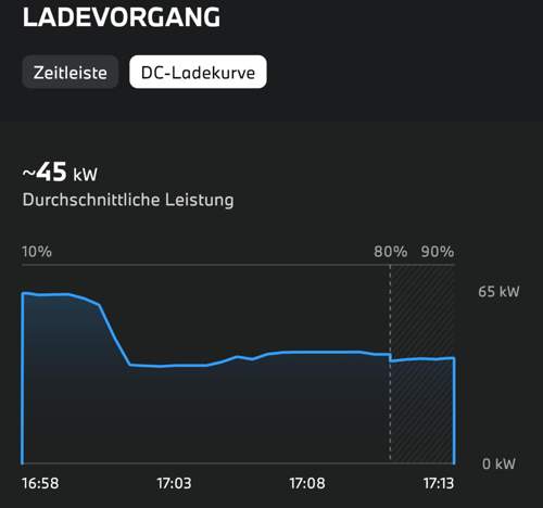 Ladekurve