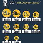 Die Top Ten