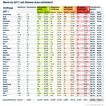 Alle Daten und Ergebniss 2011