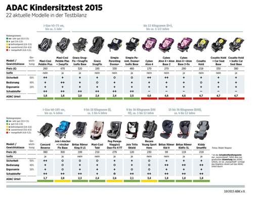 ADAC-Kindersitz-Test 2015: Die Ergebnisse