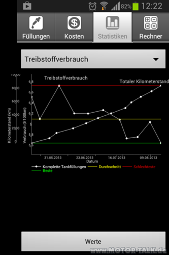 Verbrauch
