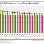 Durschnittlicher Kraftstoffverbrauch D seit 1995