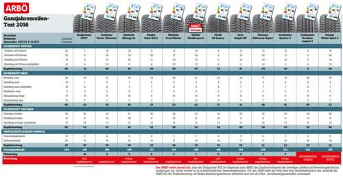 Tabelle-arboe-ganzjahresreifen