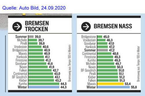 GJR Bremswege Auto Bild 2020