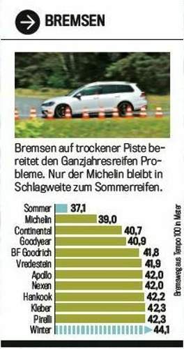 Bremsweg trocken