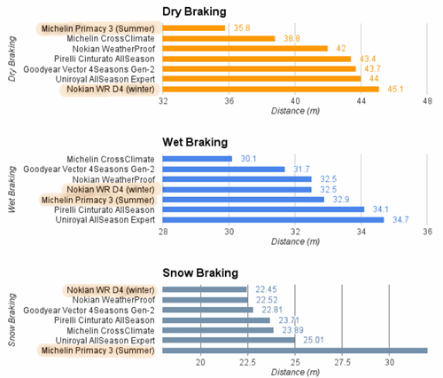 3x Bremswege Tyrereviews 2015