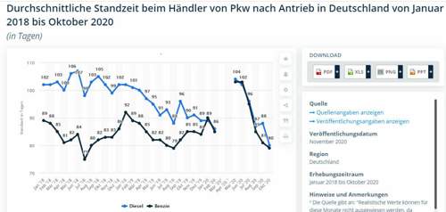 Standzeiten