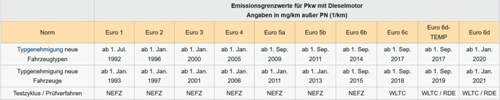 Wiki-abgasnorm