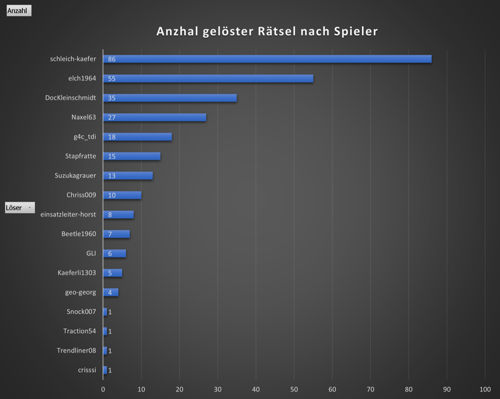 Wo-ist-das-Statistik - Spieler