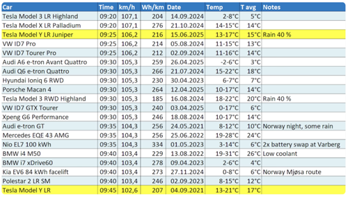 1000km Challenge Ergebnisse