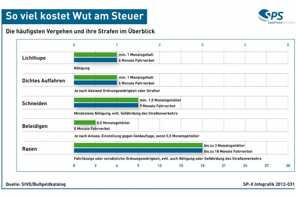 Wer seinem Ärger Luft macht, zahlt.