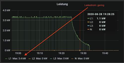 Ladestrom gering