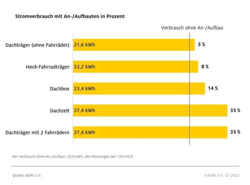 BEV Mehrverbrauch mit An-/Aufbauten