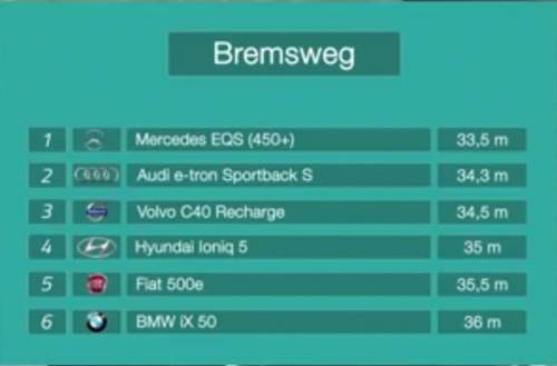 Volvo XC40 Bremsweg mit Allwetterreifen