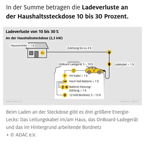 Ladeverluste AC laden mit 2,3 kW
