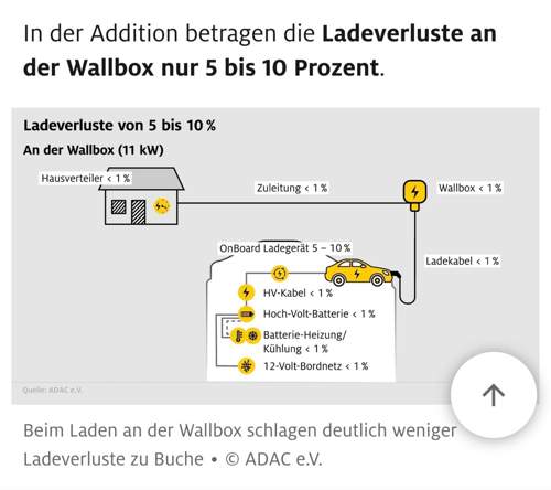 Ladeverluste AC laden mit 11 kW
