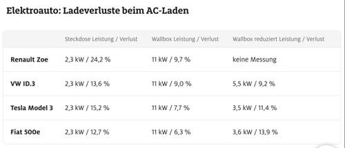 Beispiele Ladeverluste