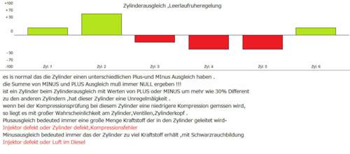 Zylinderausgleich