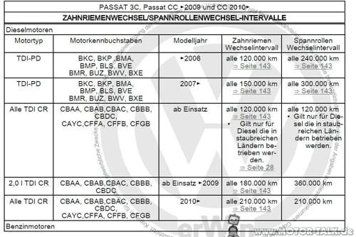 Zahnriemenintervall