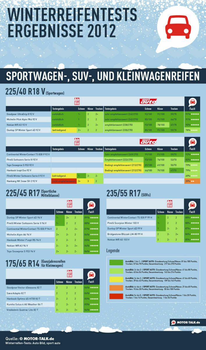 Winterreifen für SUV, Kleinwagen und Sportwagen.