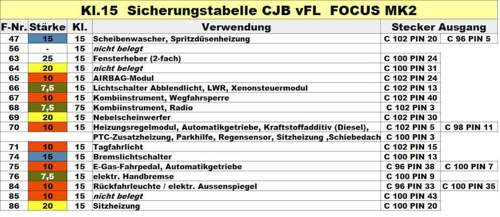 Kl.15-Zuendungsplus Sicherungen