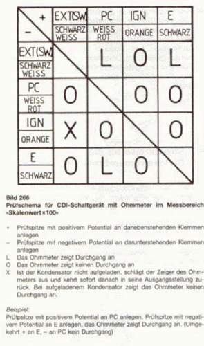 CDI Testmatrix