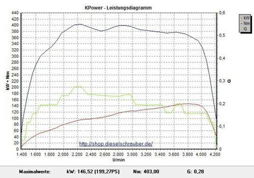 Leistungsmessung-fabia-rs-tdi-200ps