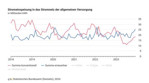Statistik