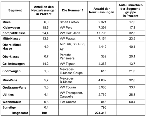 Sieger der Segmente