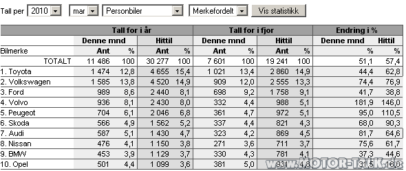 Zulassungszahlen mærz 2010