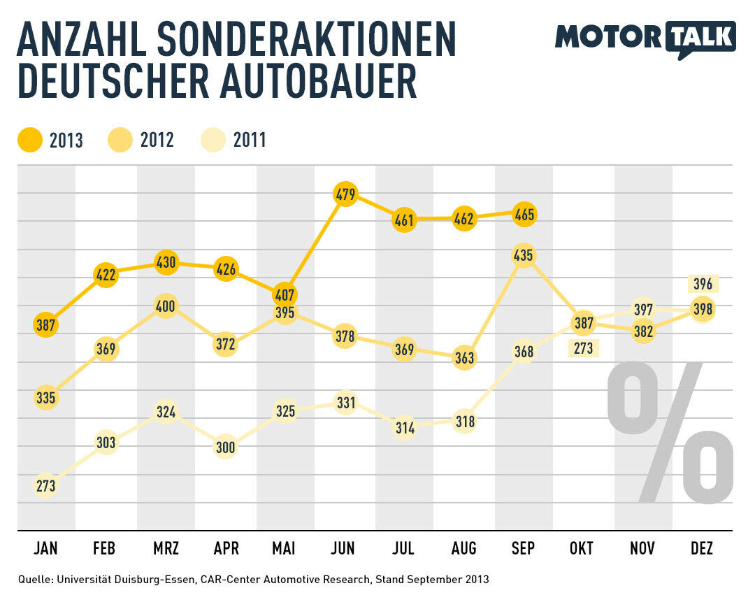 Anzahl der Rabattaktionen: Aktuell verzeichnen die Marktbeobachter einen Höchststand