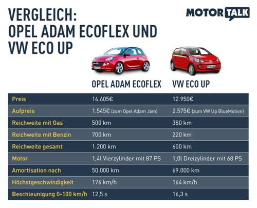 Opel Adam ecoFlex und VW Eco Up: zwei Gas-Kleinwagen im Vergleich