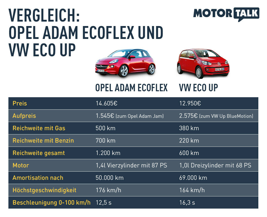 Opel Adam ecoFlex und VW Eco Up: zwei Gas-Kleinwagen im Vergleich