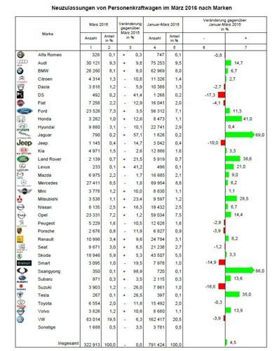 Gesamtübersicht: KBA-Statistik für das erste Quartal 2016