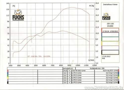Zzr-diagramm