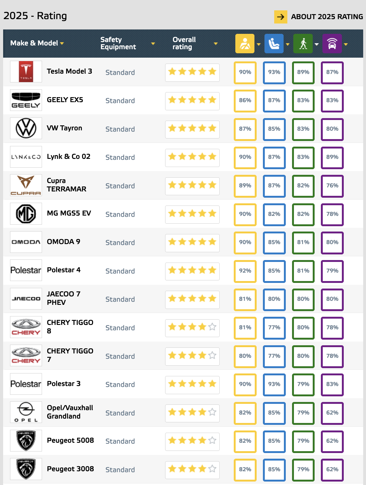 EuroNCAP Ranking "vulnerable road users"
