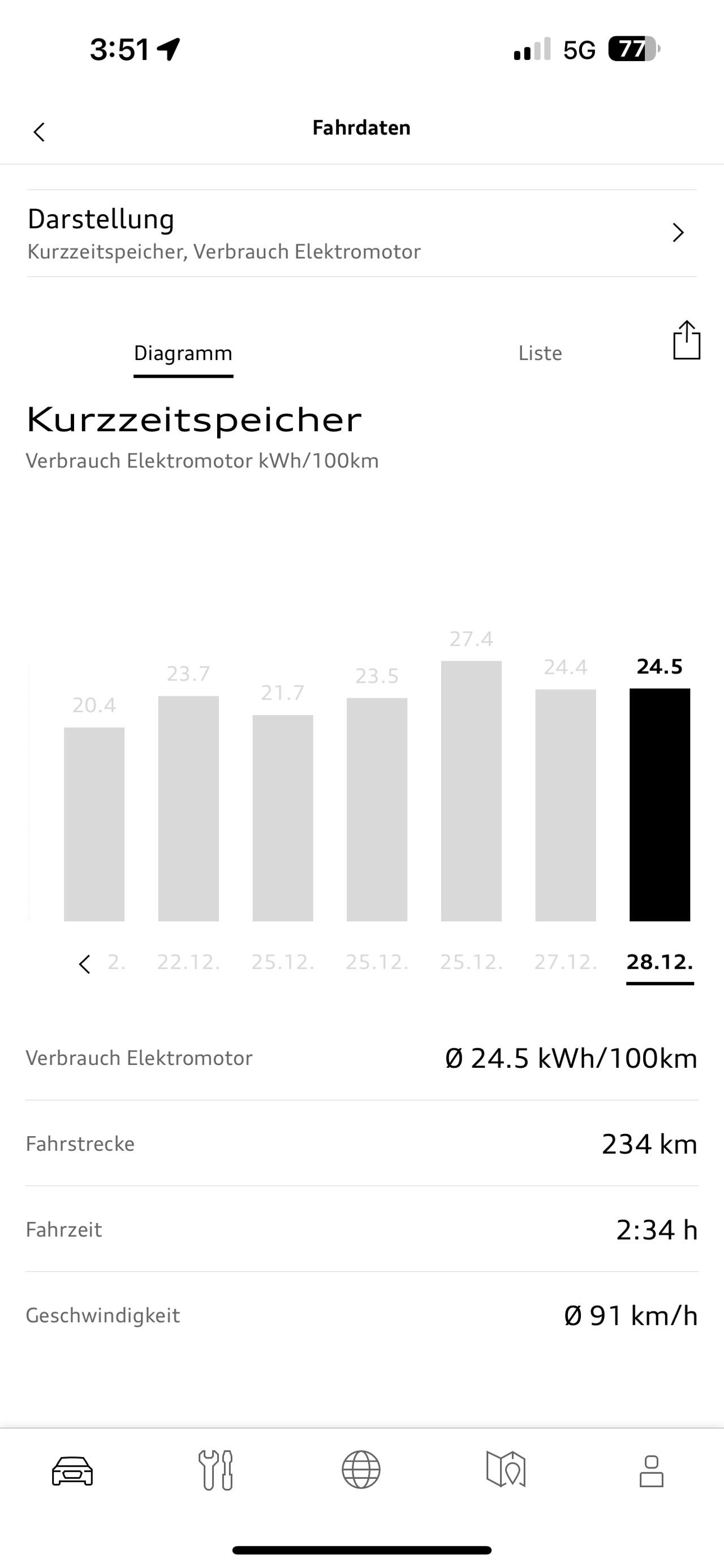 Erfahrungen zum Verbrauch